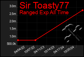 Total Graph of Sir Toasty77