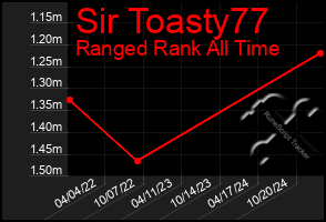 Total Graph of Sir Toasty77