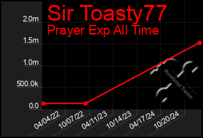 Total Graph of Sir Toasty77