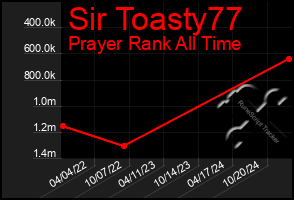 Total Graph of Sir Toasty77