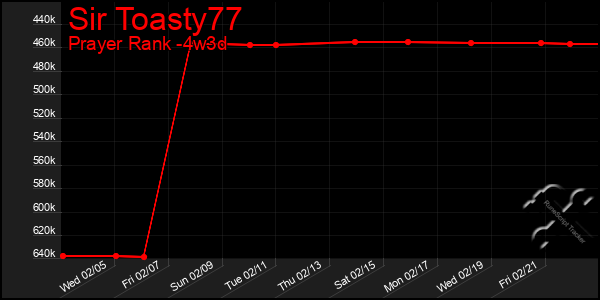 Last 31 Days Graph of Sir Toasty77