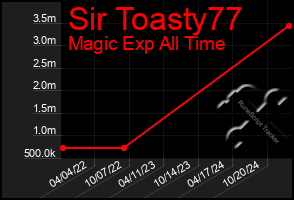 Total Graph of Sir Toasty77