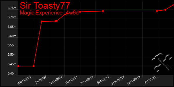 Last 31 Days Graph of Sir Toasty77