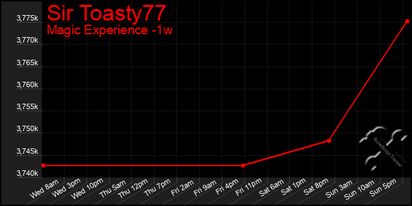 Last 7 Days Graph of Sir Toasty77