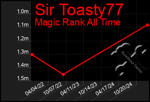 Total Graph of Sir Toasty77