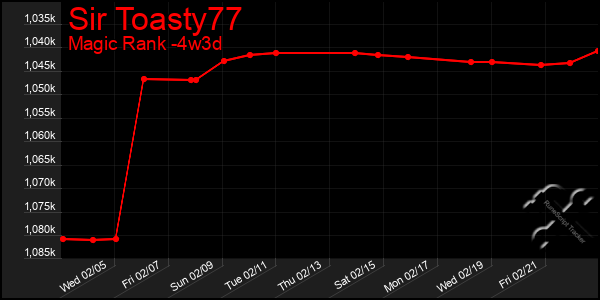 Last 31 Days Graph of Sir Toasty77