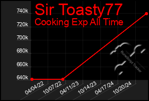 Total Graph of Sir Toasty77