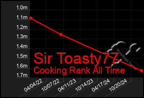 Total Graph of Sir Toasty77