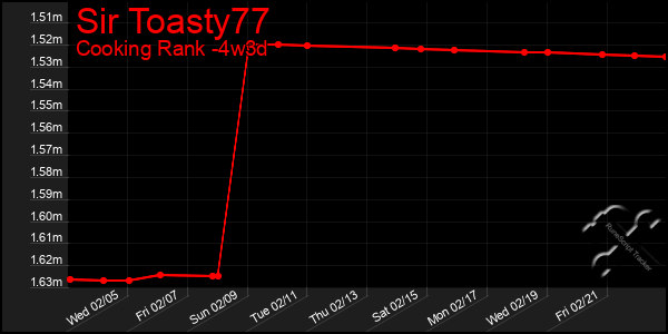 Last 31 Days Graph of Sir Toasty77