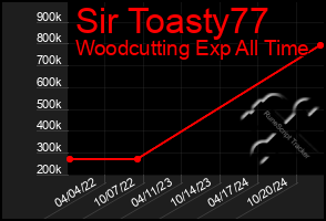 Total Graph of Sir Toasty77