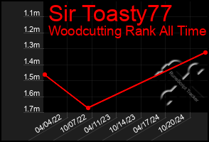 Total Graph of Sir Toasty77