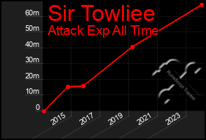 Total Graph of Sir Towliee