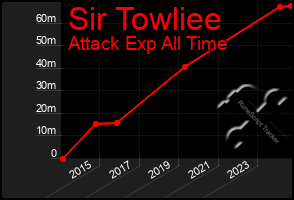 Total Graph of Sir Towliee