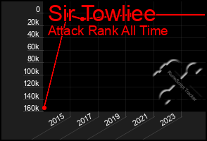 Total Graph of Sir Towliee