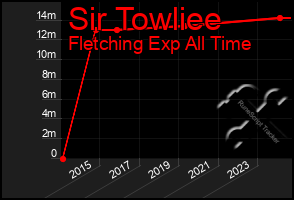 Total Graph of Sir Towliee