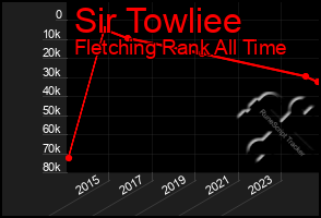 Total Graph of Sir Towliee