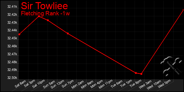 Last 7 Days Graph of Sir Towliee