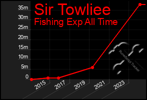 Total Graph of Sir Towliee