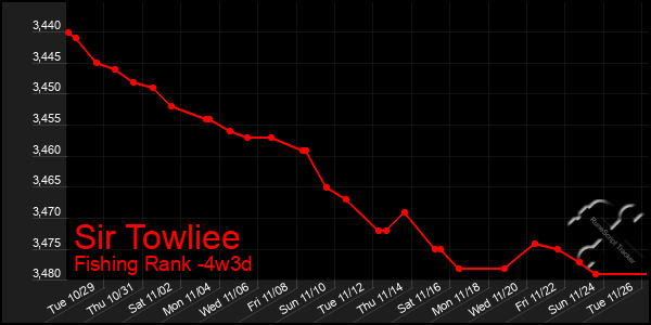 Last 31 Days Graph of Sir Towliee