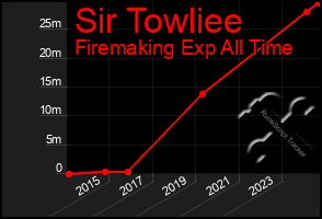 Total Graph of Sir Towliee