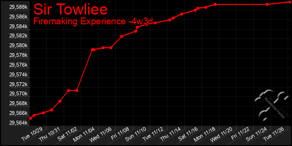 Last 31 Days Graph of Sir Towliee