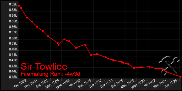 Last 31 Days Graph of Sir Towliee