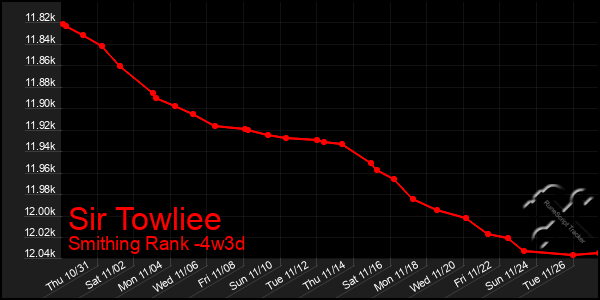 Last 31 Days Graph of Sir Towliee