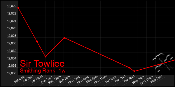 Last 7 Days Graph of Sir Towliee