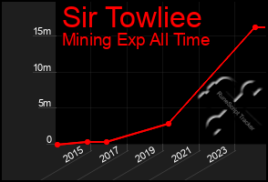 Total Graph of Sir Towliee