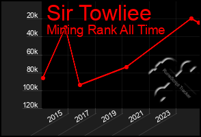 Total Graph of Sir Towliee