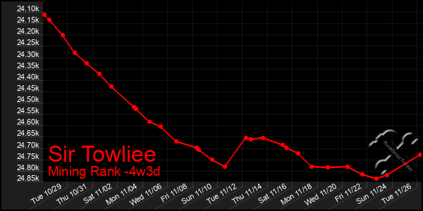 Last 31 Days Graph of Sir Towliee