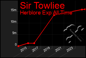 Total Graph of Sir Towliee