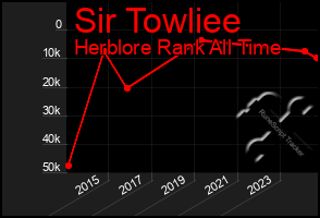 Total Graph of Sir Towliee