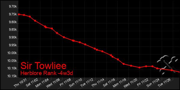 Last 31 Days Graph of Sir Towliee