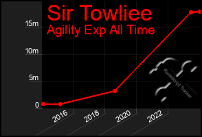 Total Graph of Sir Towliee