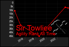 Total Graph of Sir Towliee