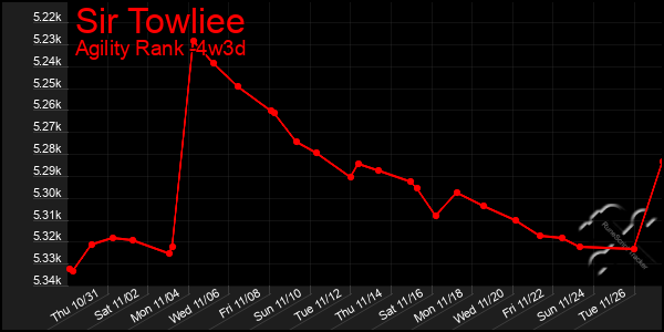 Last 31 Days Graph of Sir Towliee