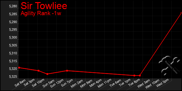 Last 7 Days Graph of Sir Towliee