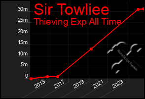 Total Graph of Sir Towliee