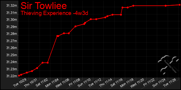 Last 31 Days Graph of Sir Towliee