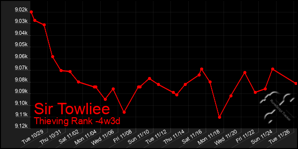 Last 31 Days Graph of Sir Towliee