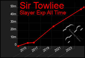 Total Graph of Sir Towliee