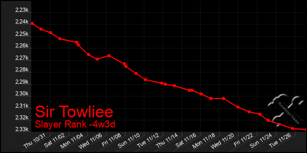 Last 31 Days Graph of Sir Towliee