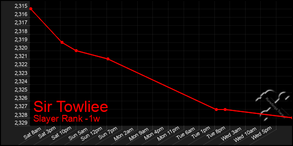 Last 7 Days Graph of Sir Towliee