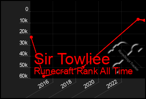 Total Graph of Sir Towliee