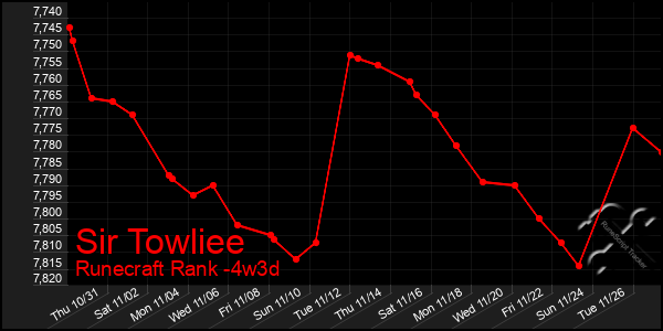 Last 31 Days Graph of Sir Towliee