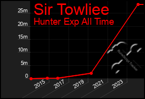 Total Graph of Sir Towliee