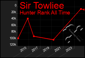 Total Graph of Sir Towliee