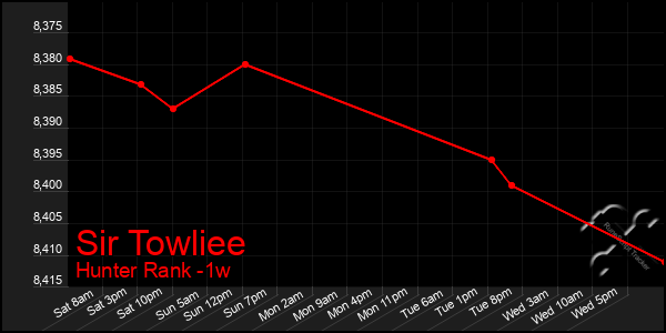 Last 7 Days Graph of Sir Towliee