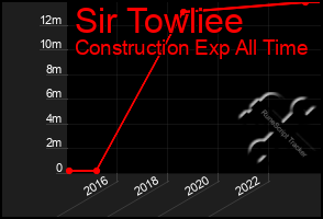 Total Graph of Sir Towliee